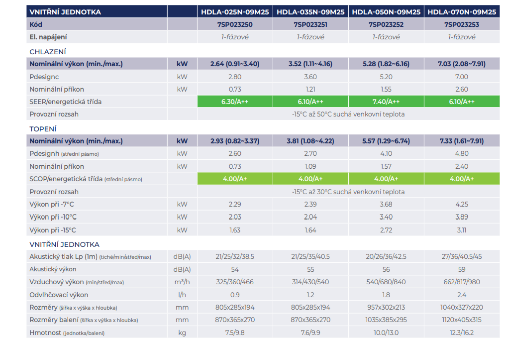 Spec tabulka Airwell